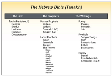 Law and Prophets Tanakh